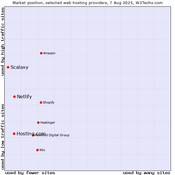 Market position of Netlify vs. Hosting.com vs. Scalaxy