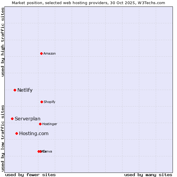 Market position of Hosting.com vs. Netlify vs. Serverplan