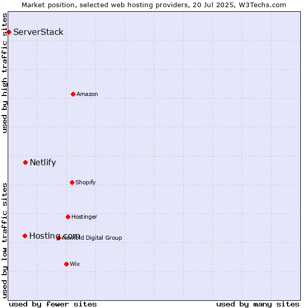 Market position of Netlify vs. Hosting.com vs. ServerStack