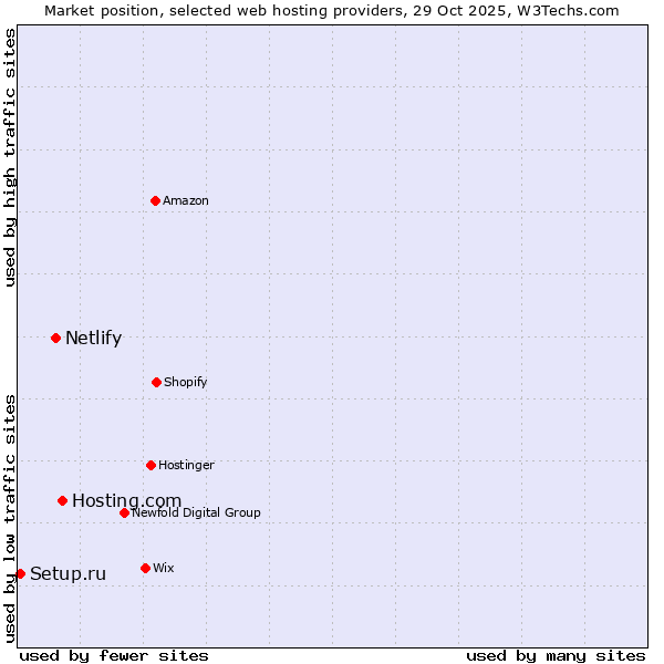 Market position of Hosting.com vs. Netlify vs. Setup.ru