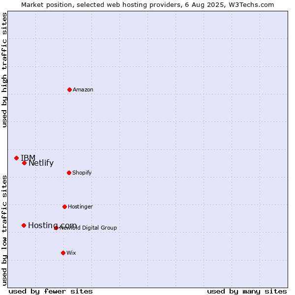 Market position of Netlify vs. Hosting.com vs. IBM