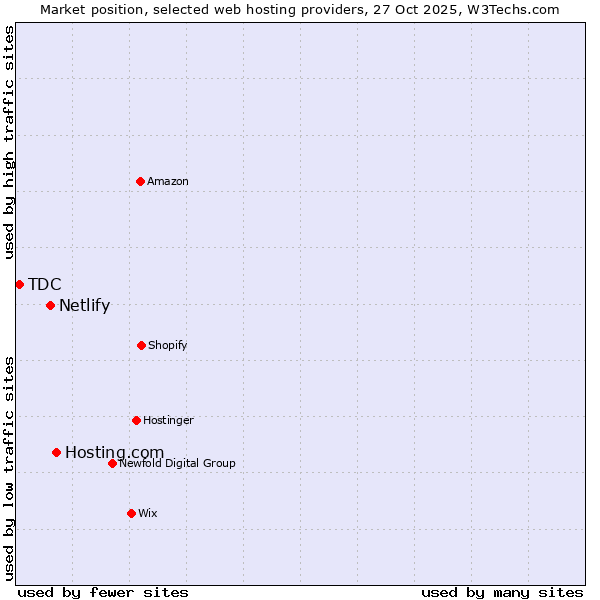 Market position of Hosting.com vs. Netlify vs. TDC