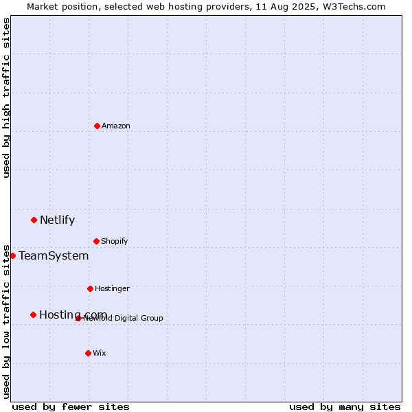 Market position of Netlify vs. Hosting.com vs. TeamSystem