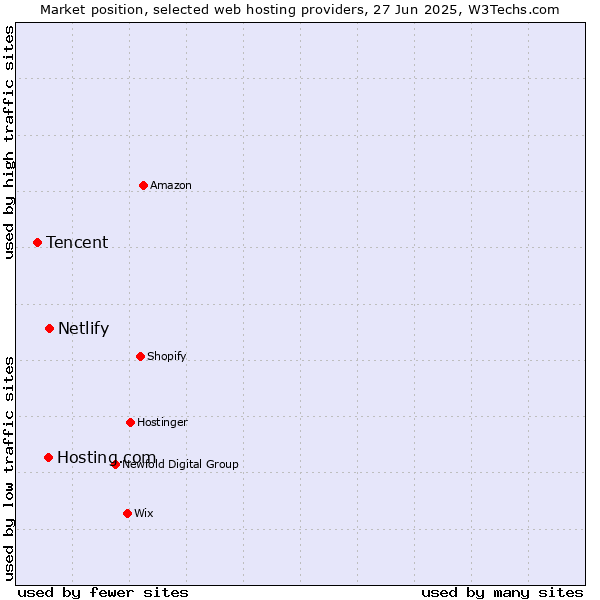 Market position of Netlify vs. Hosting.com vs. Tencent