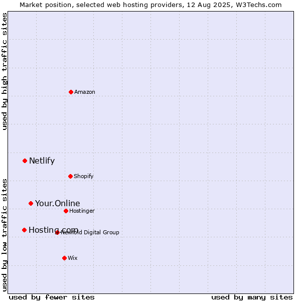 Market position of Your.Online vs. Netlify vs. Hosting.com