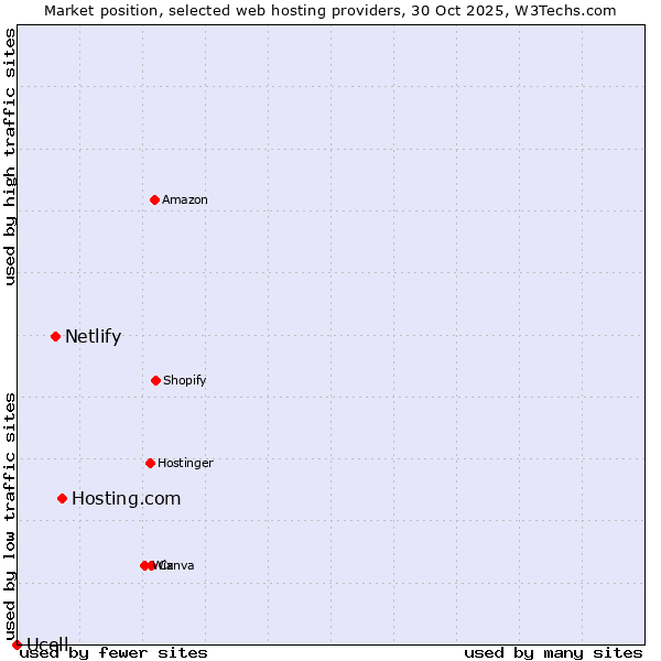 Market position of Hosting.com vs. Netlify vs. Ucell