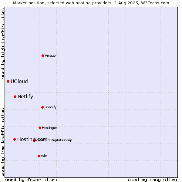 Market position of Netlify vs. Hosting.com vs. UCloud