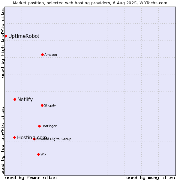Market position of Netlify vs. Hosting.com vs. UptimeRobot