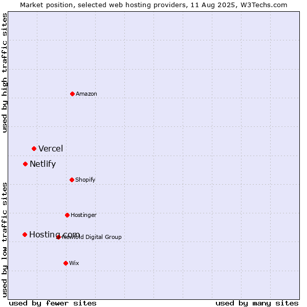 Market position of Vercel vs. Netlify vs. Hosting.com
