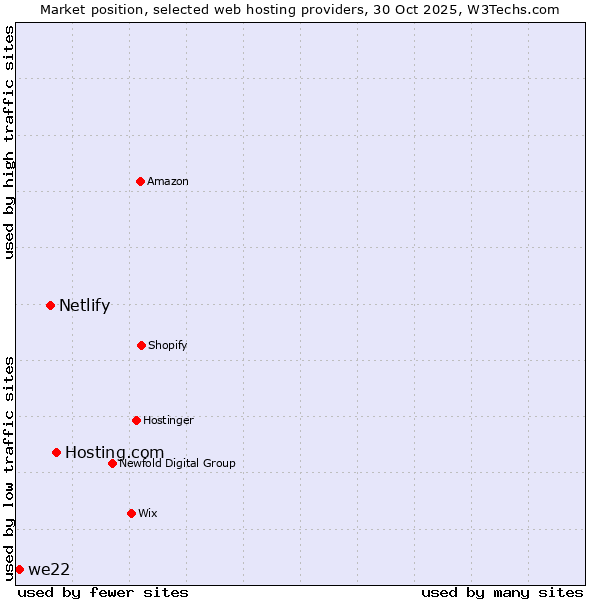 Market position of Hosting.com vs. Netlify vs. we22