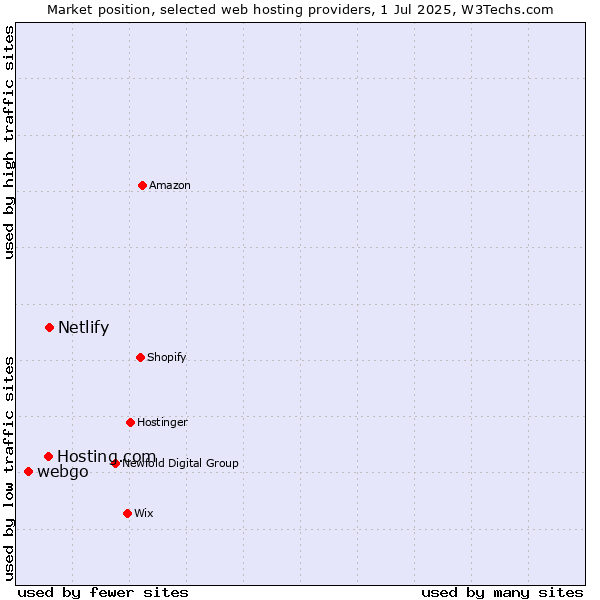 Market position of Netlify vs. Hosting.com vs. webgo