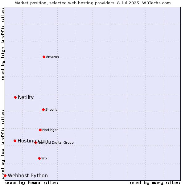 Market position of Netlify vs. Hosting.com vs. Webhost Python