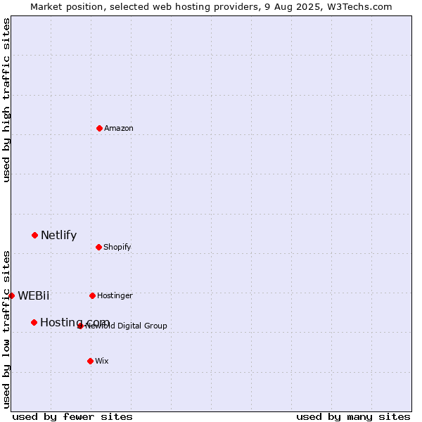 Market position of Netlify vs. Hosting.com vs. WEBii