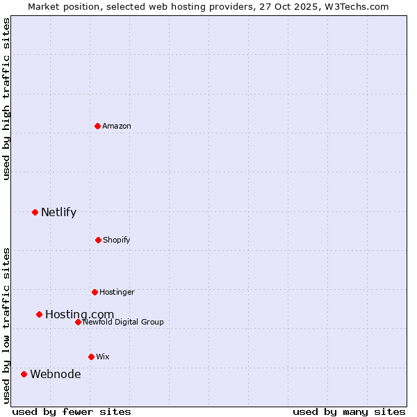 Market position of Hosting.com vs. Netlify vs. Webnode