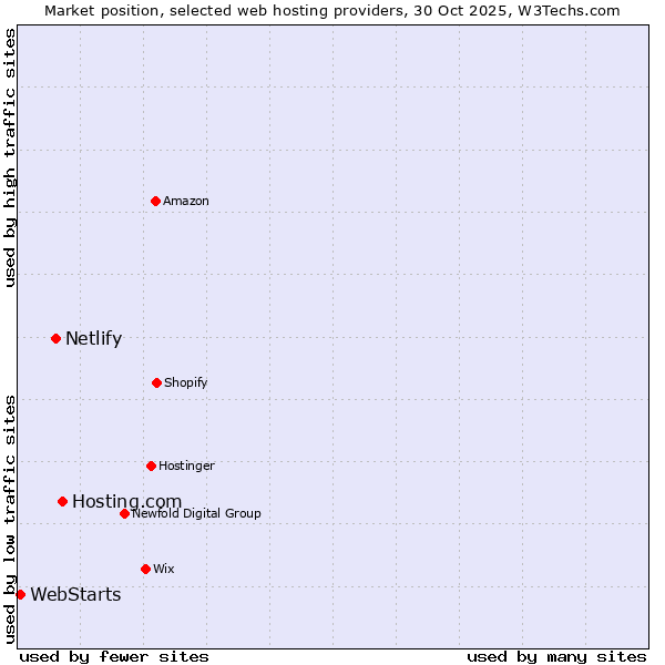 Market position of Hosting.com vs. Netlify vs. WebStarts