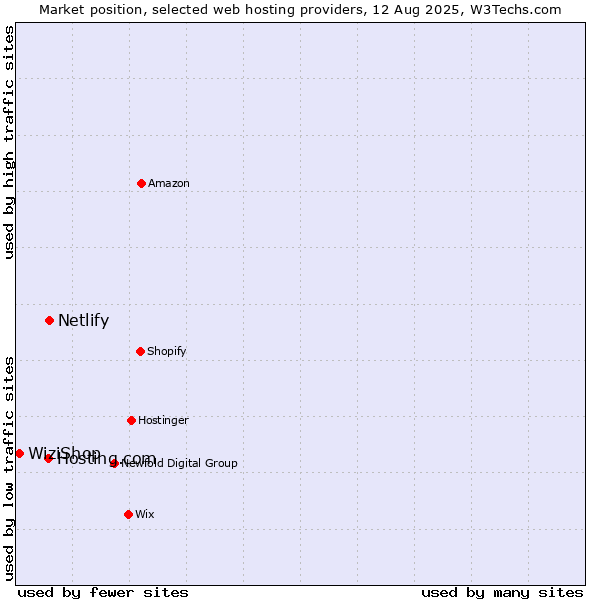Market position of Netlify vs. Hosting.com vs. WiziShop