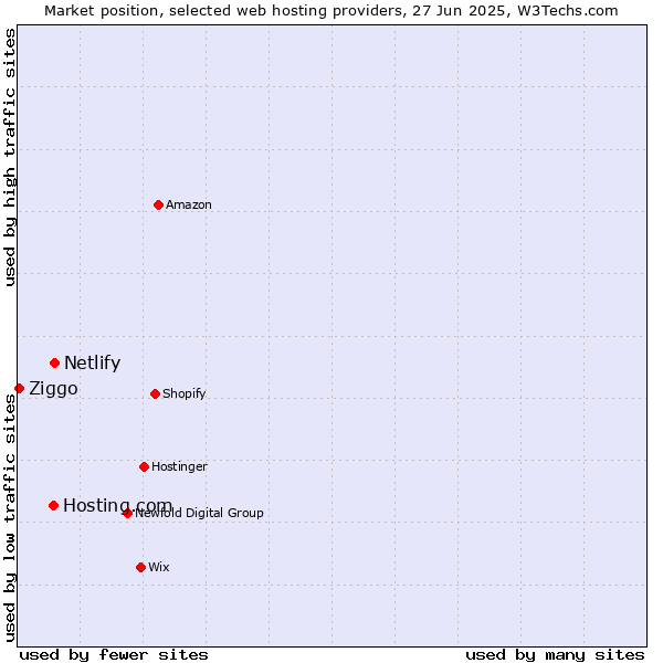 Market position of Netlify vs. Hosting.com vs. Ziggo