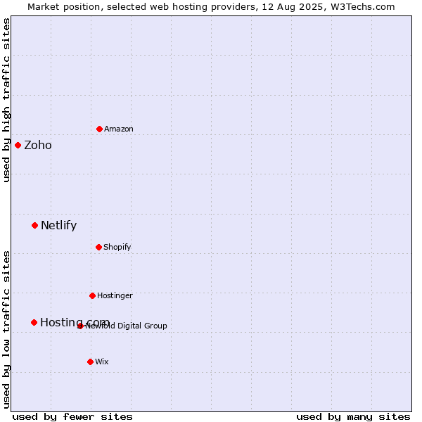 Market position of Netlify vs. Hosting.com vs. Zoho