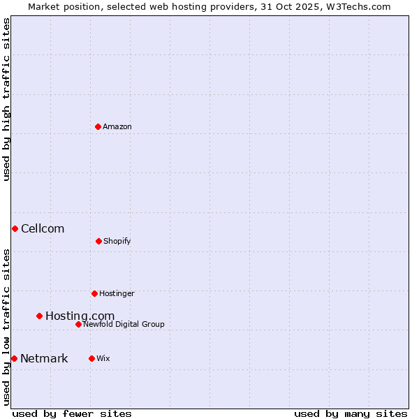 Market position of Hosting.com vs. Cellcom vs. Netmark