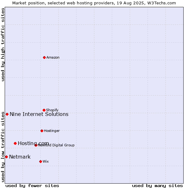 Market position of Hosting.com vs. Nine Internet Solutions vs. Netmark