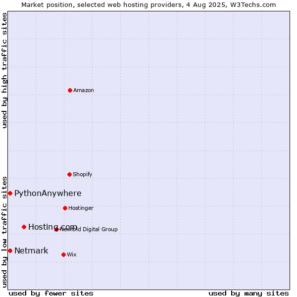 Market position of Hosting.com vs. Netmark vs. PythonAnywhere