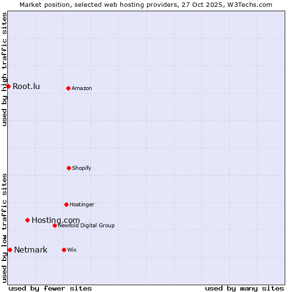 Market position of Hosting.com vs. Netmark vs. Root.lu