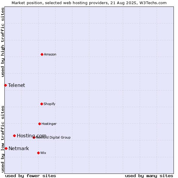 Market position of Hosting.com vs. Netmark vs. Telenet