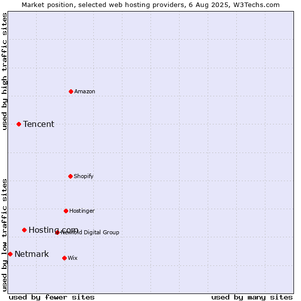 Market position of Hosting.com vs. Tencent vs. Netmark