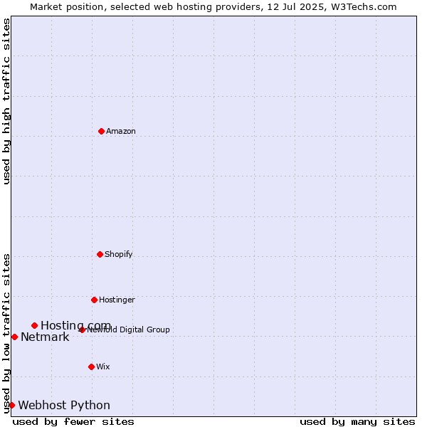 Market position of Hosting.com vs. Netmark vs. Webhost Python