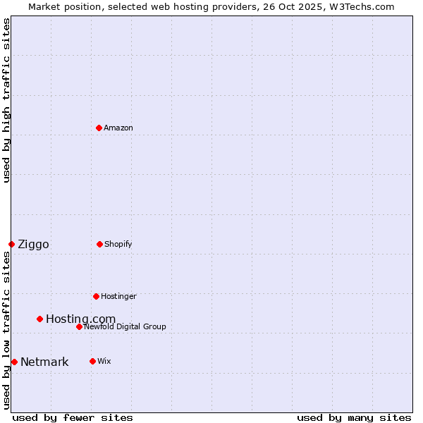 Market position of Hosting.com vs. Netmark vs. Ziggo
