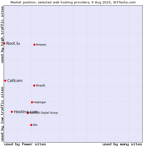 Market position of Hosting.com vs. Cellcom vs. Root.lu
