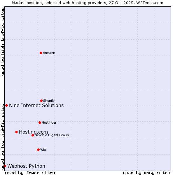 Market position of Hosting.com vs. Nine Internet Solutions vs. Webhost Python