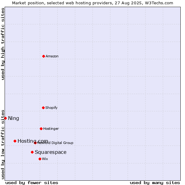 Market position of Squarespace vs. Hosting.com vs. Ning
