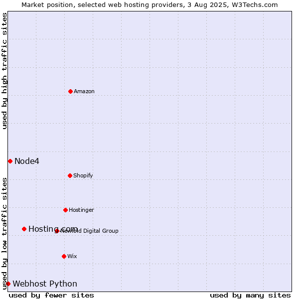 Market position of Hosting.com vs. Node4 vs. Webhost Python