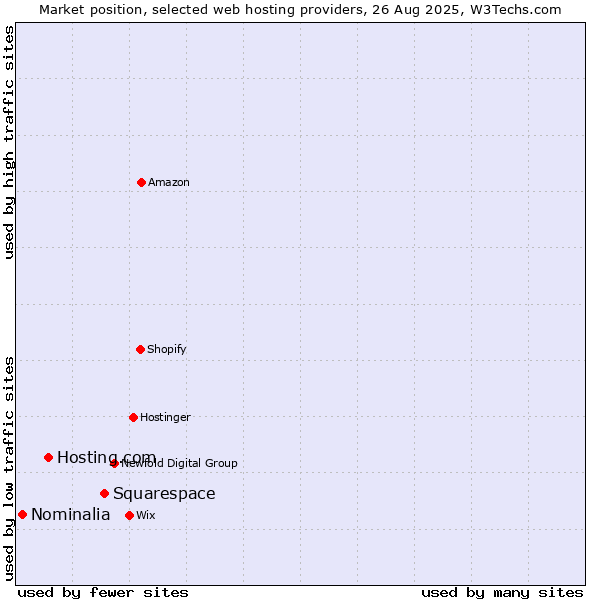 Market position of Squarespace vs. Hosting.com vs. Nominalia