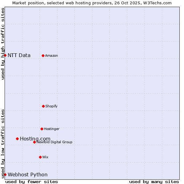 Market position of Hosting.com vs. Webhost Python vs. NTT Data