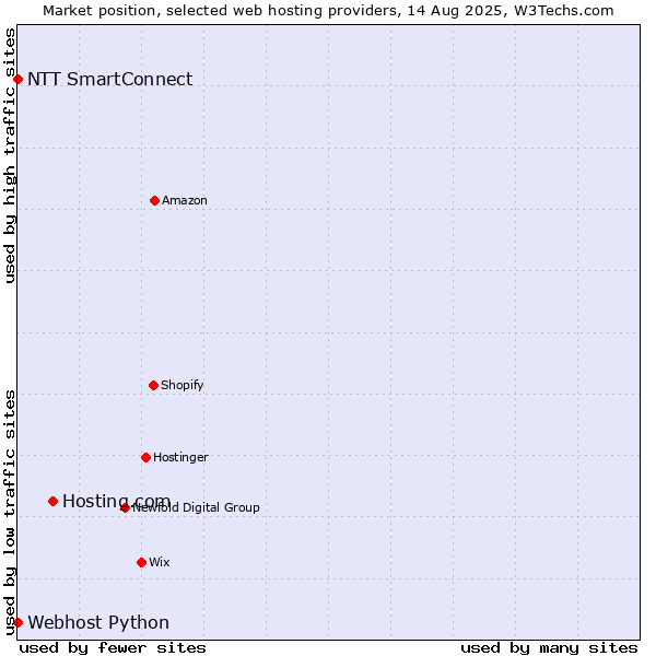 Market position of Hosting.com vs. NTT SmartConnect vs. Webhost Python