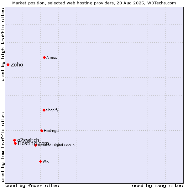 Market position of Hosting.com vs. o2switch vs. Zoho