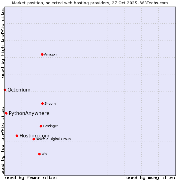 Market position of Hosting.com vs. PythonAnywhere vs. Octenium