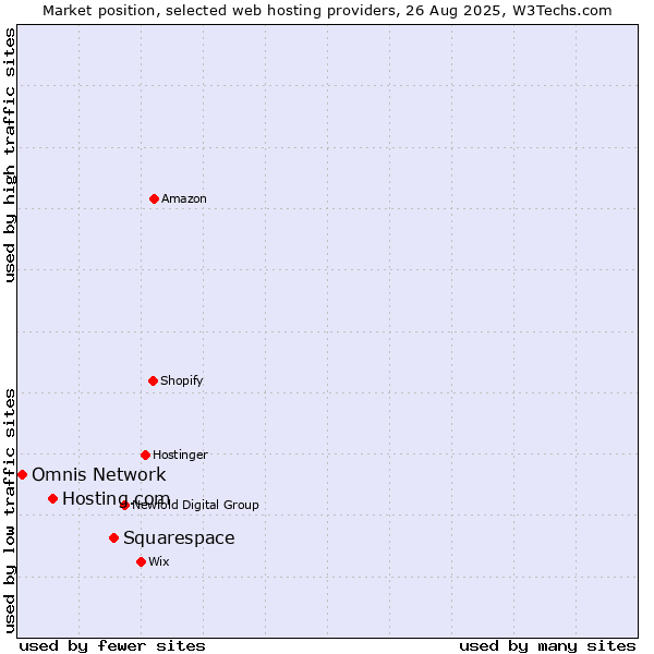 Market position of Squarespace vs. Hosting.com vs. Omnis Network