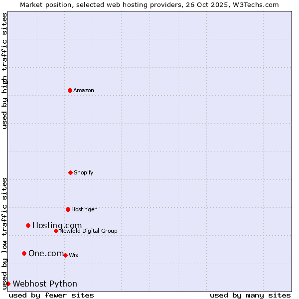 Market position of Hosting.com vs. One.com vs. Webhost Python