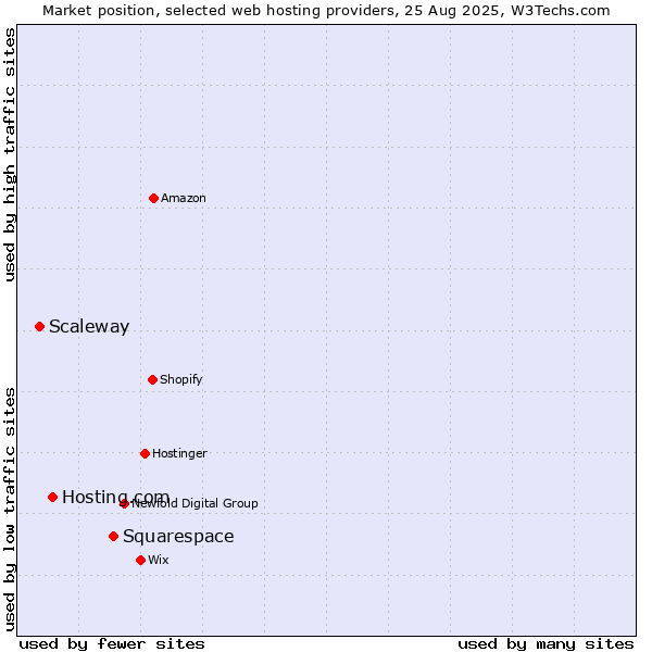 Market position of Squarespace vs. Hosting.com vs. Scaleway