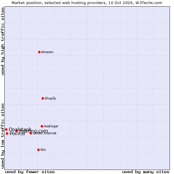 Market position of Hosting.com vs. Pointer vs. Opalstack