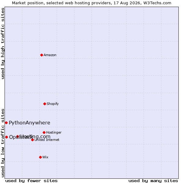 Market position of Hosting.com vs. Opalstack vs. PythonAnywhere