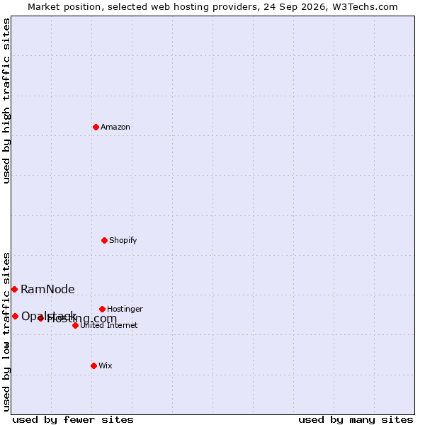Market position of Hosting.com vs. Opalstack vs. RamNode