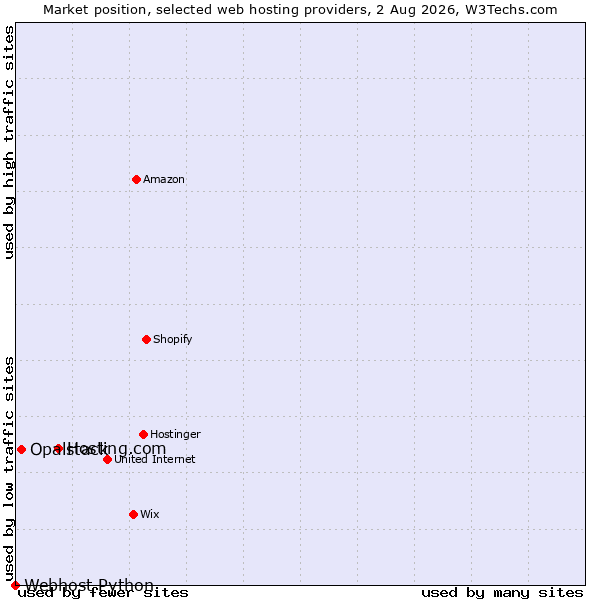 Market position of Hosting.com vs. Opalstack vs. Webhost Python