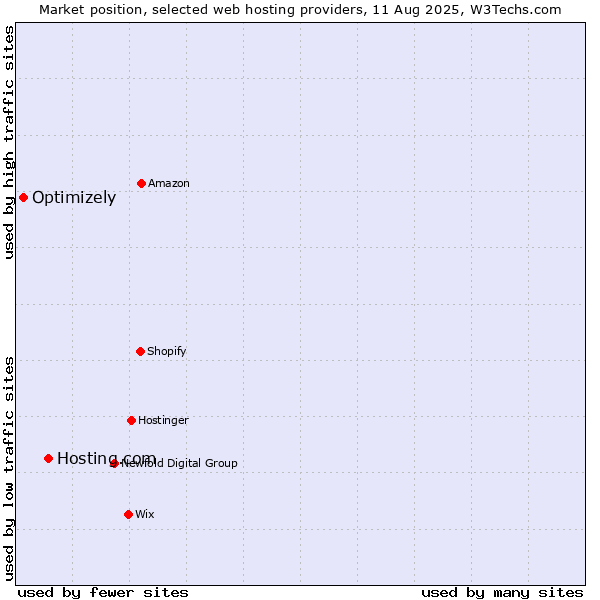 Market position of Hosting.com vs. Optimizely