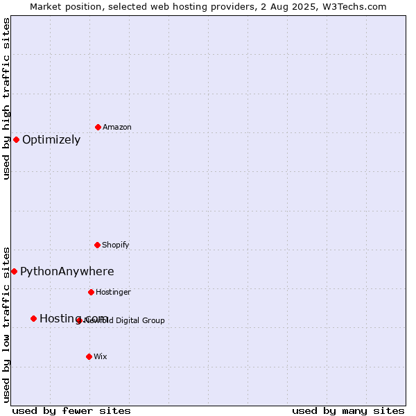 Market position of Hosting.com vs. Optimizely vs. PythonAnywhere