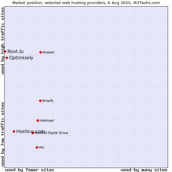 Market position of Hosting.com vs. Optimizely vs. Root.lu