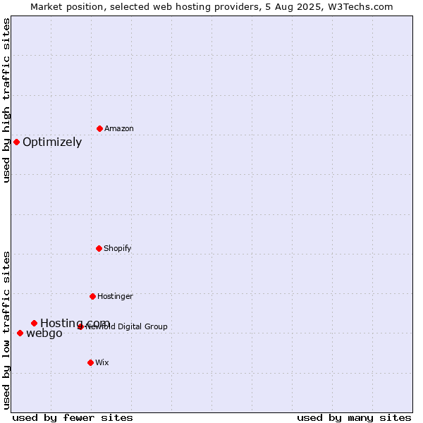 Market position of Hosting.com vs. webgo vs. Optimizely